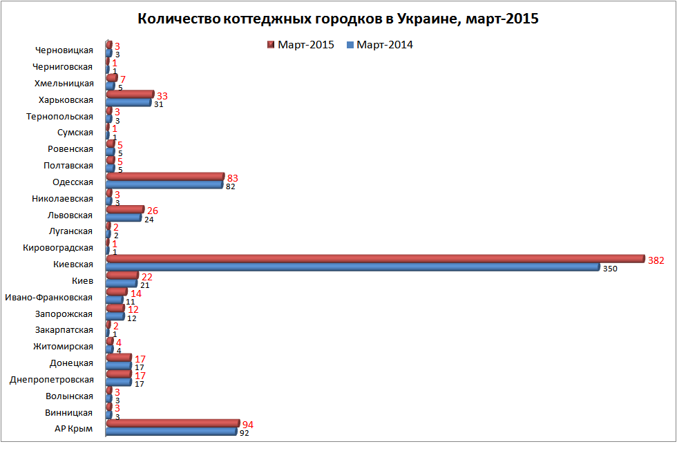 Рынок коттеджных городков Украины «на дне»