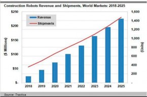 Рынок строительных роботов стремительно растет