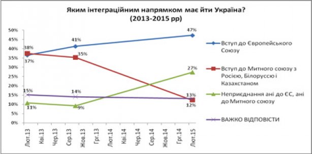 Число сторонников Таможенного союза в Украине упало до 10%