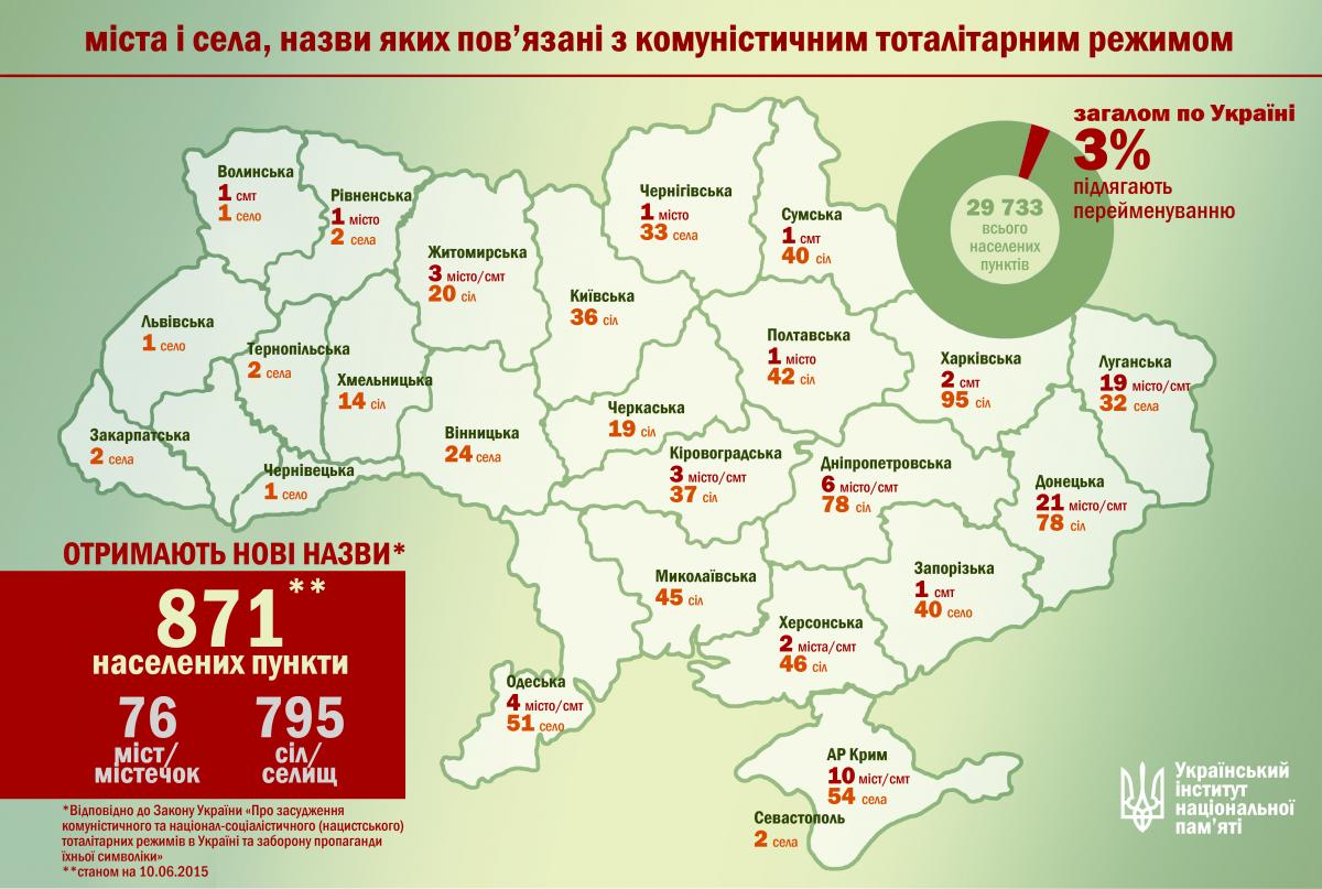 В Украине за полгода переименуют 3% городов и сел, - УИНП