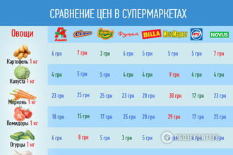 Обзор цен: как изменилась стоимость продуктов в супермаркетах Украины за месяц