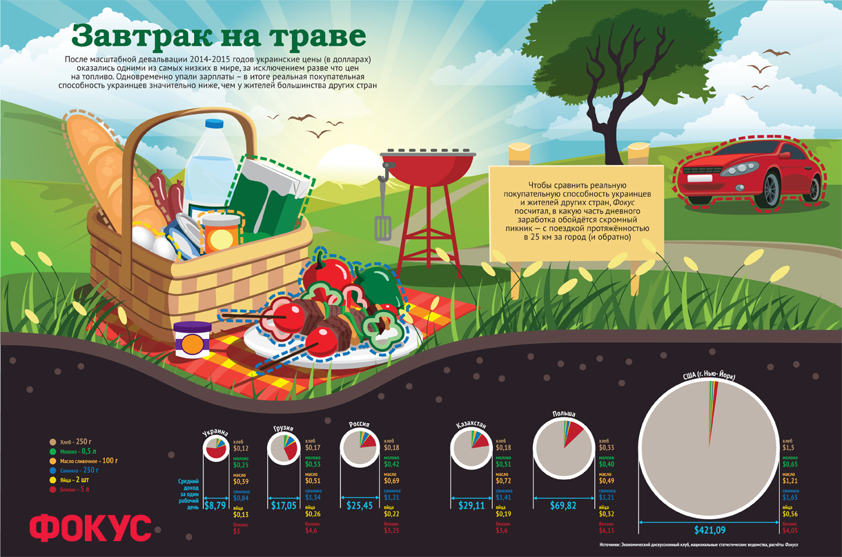 Украинцы не могут позволить себе каждый день завтракать на свежем воздухе