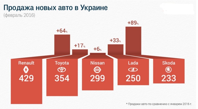 В Украине выросло число продаж новых машин
