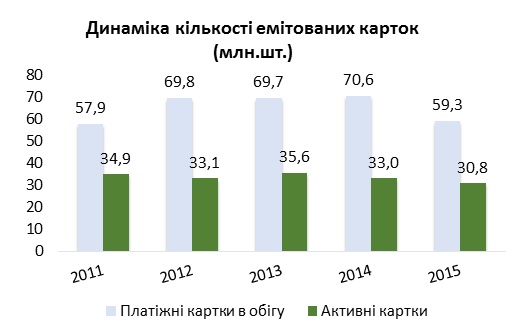 В Украине сократилось количество платежных карт