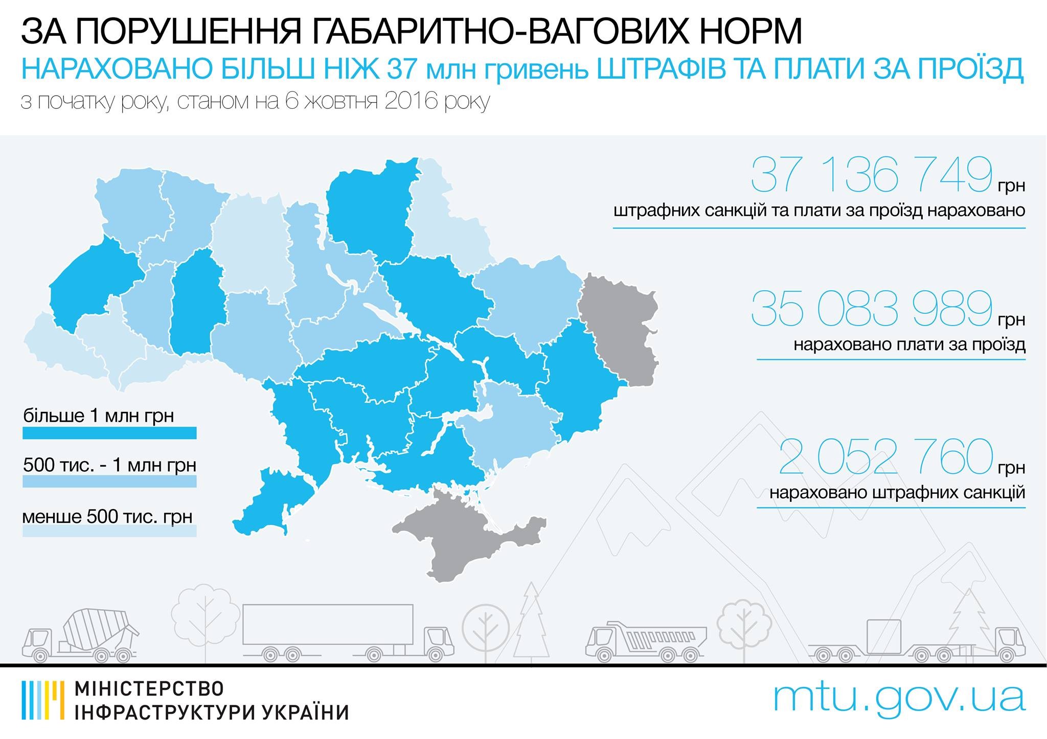 Статистика нарушения габаритно-весовых норм на дорогах Украины